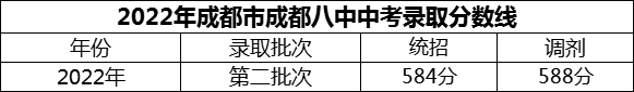 2024年成都市成都八中招生分?jǐn)?shù)是多少分？