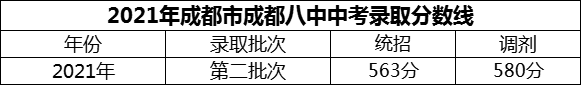 2024年成都市成都八中招生分?jǐn)?shù)是多少分？
