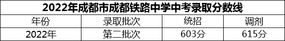 2024年成都市成都鐵路中學招生分數(shù)是多少分？