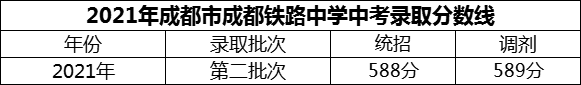 2024年成都市成都鐵路中學招生分數(shù)是多少分？