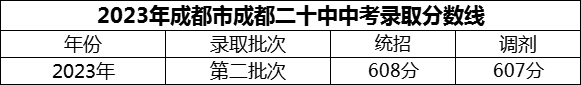 2024年成都市成都二十中招生分?jǐn)?shù)是多少分？