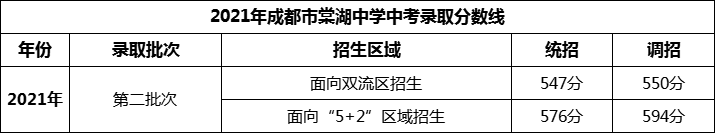 2024年成都市棠湖中學(xué)招生分?jǐn)?shù)是多少分？