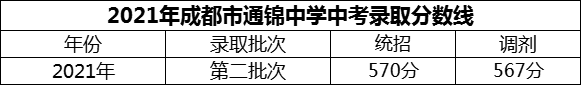 2024年成都市通錦中學(xué)招生分?jǐn)?shù)是多少分？