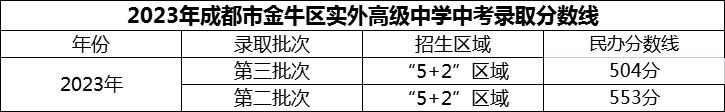 2024年成都市金牛區(qū)實外高級中學(xué)招生分數(shù)是多少分？