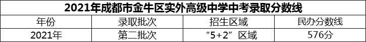 2024年成都市金牛區(qū)實外高級中學(xué)招生分數(shù)是多少分？