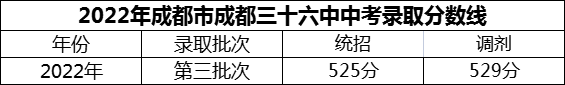 2024年成都市成都三十六中招生分數(shù)是多少分？