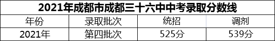 2024年成都市成都三十六中招生分數(shù)是多少分？