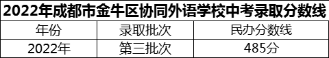 2024年成都市金牛區(qū)協(xié)同外語學(xué)校招生分數(shù)是多少分？