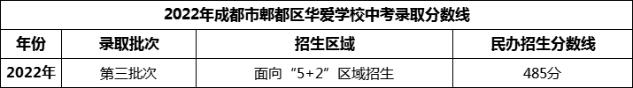 2024年成都市郫都區(qū)華愛學(xué)校招生分?jǐn)?shù)是多少分？