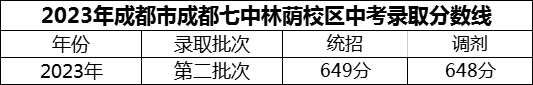 2024年成都市成都七中林蔭校區(qū)招生分?jǐn)?shù)是多少分？