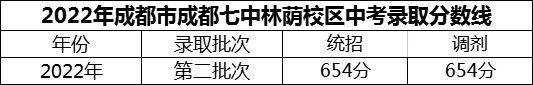 2024年成都市成都七中林蔭校區(qū)招生分?jǐn)?shù)是多少分？