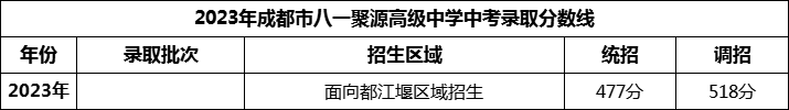 2024年成都市八一聚源高級中學(xué)招生分?jǐn)?shù)是多少分？