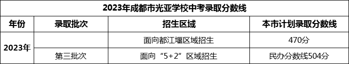 2024年成都市光亞學(xué)校招生分數(shù)是多少分？