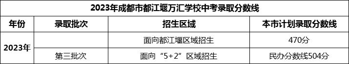 2024年成都市都江堰萬(wàn)匯學(xué)校招生分?jǐn)?shù)是多少分？