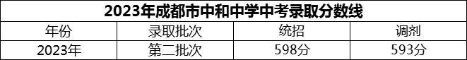 2024年成都市中和中學招生分數是多少分？