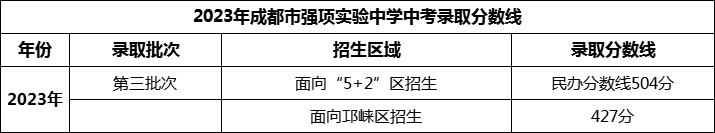 2024年成都市強(qiáng)項(xiàng)實(shí)驗(yàn)中學(xué)招生分?jǐn)?shù)是多少分？