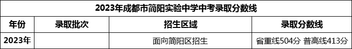 2024年成都市簡陽實驗中學(xué)招生分?jǐn)?shù)是多少分？