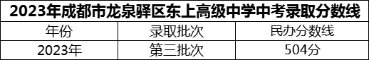 2024年成都市龍泉驛區(qū)東上高級中學(xué)招生分?jǐn)?shù)是多少分？