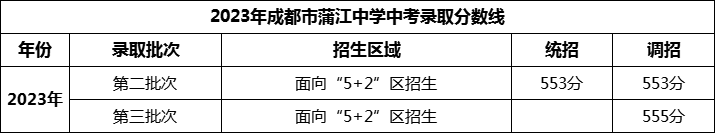 2024年成都市蒲江中學(xué)招生分數(shù)是多少分？