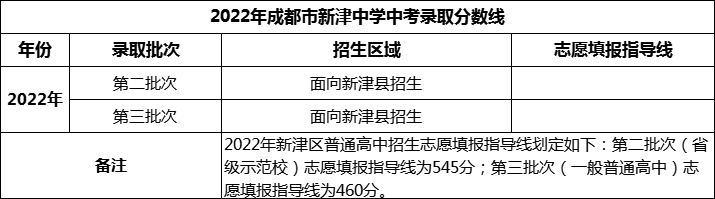 2024年成都市新津中學(xué)招生分?jǐn)?shù)是多少分？