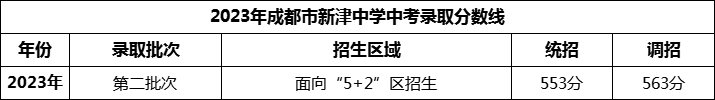 2024年成都市新津中學(xué)招生分?jǐn)?shù)是多少分？