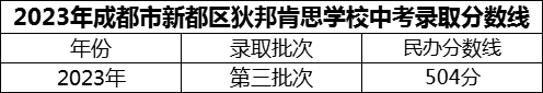 2024年成都市新都區(qū)狄邦肯思學校招生分數(shù)是多少分？