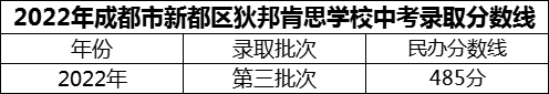 2024年成都市新都區(qū)狄邦肯思學校招生分數(shù)是多少分？