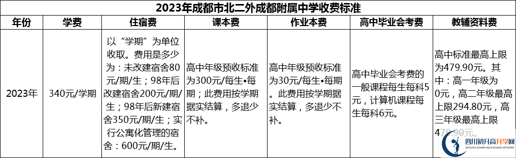 2024年成都市北二外成都附屬中學(xué)學(xué)費多少錢？