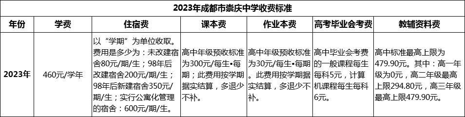 2024年成都市崇慶中學(xué)學(xué)費(fèi)多少錢？