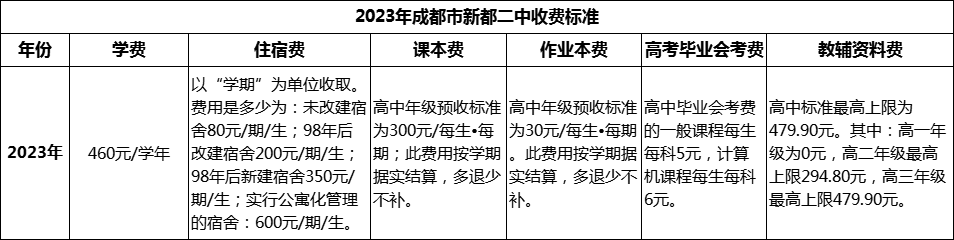 2024年成都市新都二中學(xué)費(fèi)多少錢(qián)？