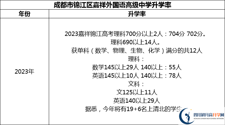 2024年成都市錦江區(qū)嘉祥外國(guó)語高級(jí)中學(xué)升學(xué)率怎么樣？