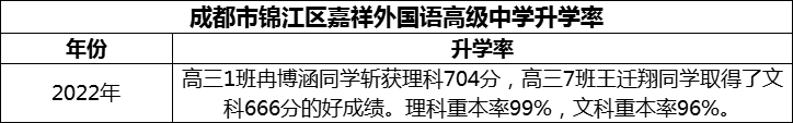 2024年成都市錦江區(qū)嘉祥外國(guó)語高級(jí)中學(xué)升學(xué)率怎么樣？