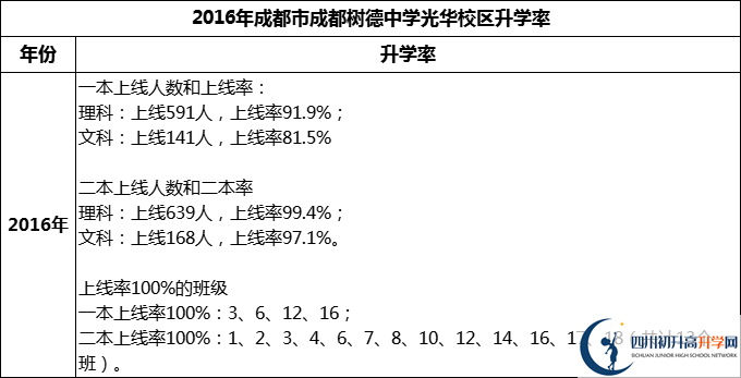2024年成都市成都樹(shù)德中學(xué)光華校區(qū)升學(xué)率怎么樣？