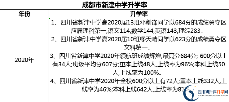 2024年成都市新津中學(xué)升學(xué)率怎么樣？