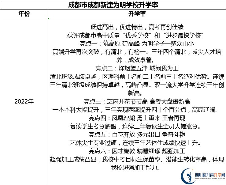 2024年成都市成都新津為明學(xué)校升學(xué)率怎么樣？