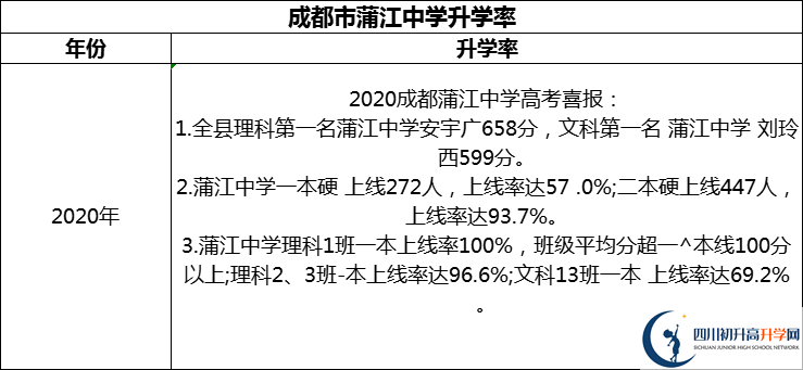 2024年成都市蒲江中學(xué)升學(xué)率怎么樣？