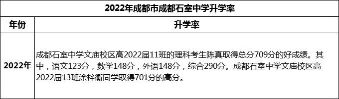 2024年成都市成都石室中學升學率怎么樣？