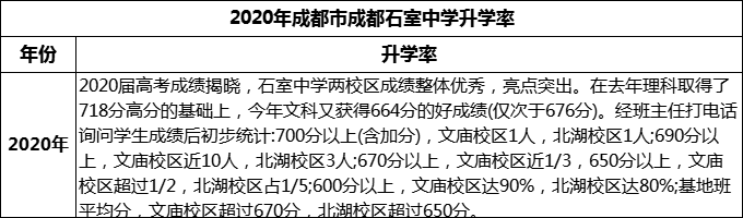 2024年成都市成都石室中學升學率怎么樣？