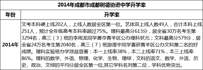 2024年成都市成都樹德協(xié)進(jìn)中學(xué)升學(xué)率怎么樣？
