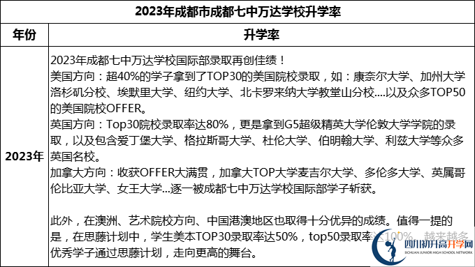 2024年成都市成都七中萬達(dá)學(xué)校升學(xué)率怎么樣？