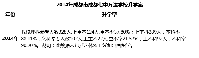2024年成都市成都七中萬達(dá)學(xué)校升學(xué)率怎么樣？