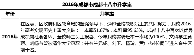 2024年成都市成都十八中升學(xué)率怎么樣？