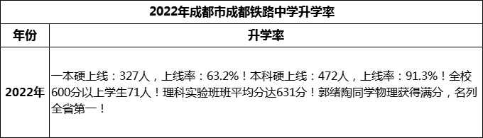 2024年成都市成都鐵路中學(xué)升學(xué)率怎么樣？