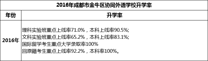 2024年成都市金牛區(qū)協(xié)同外語(yǔ)學(xué)校升學(xué)率怎么樣？