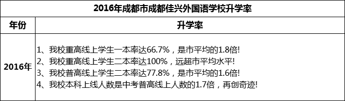 2024年成都市成都佳興外國語學(xué)校升學(xué)率怎么樣？