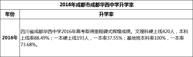2024年成都市成都華西中學(xué)升學(xué)率怎么樣？