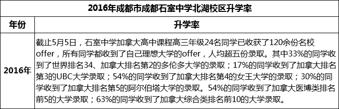 2023年成都市成都石室中學(xué)北湖校區(qū)升學(xué)率怎么樣？