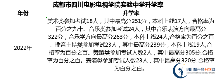 2024年成都市四川電影電視學(xué)院實(shí)驗(yàn)中學(xué)升學(xué)率怎么樣？