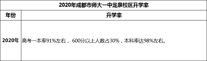 2024年成都市師大一中龍泉校區(qū)升學(xué)率怎么樣？