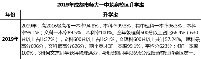 2024年成都市師大一中龍泉校區(qū)升學(xué)率怎么樣？